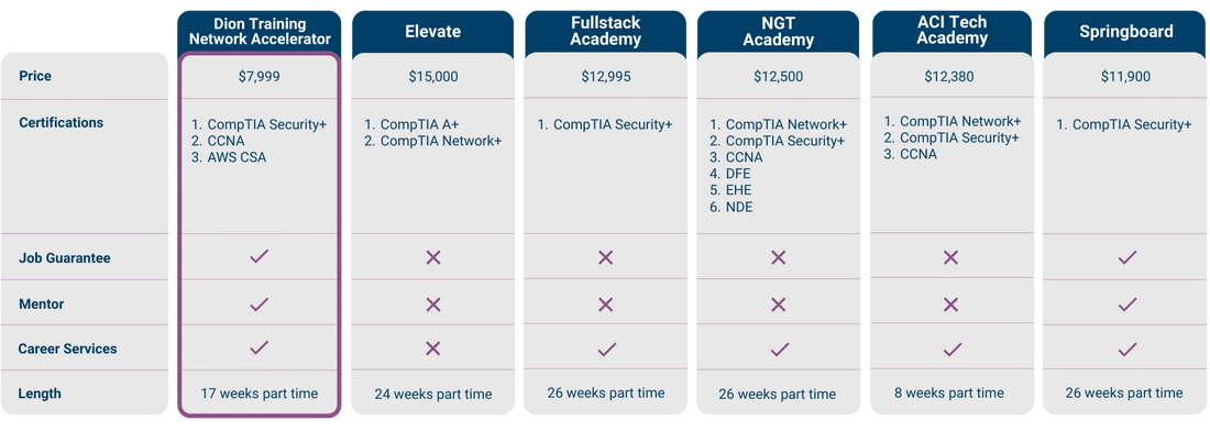 Table comparing different IT training programs with details on price, certifications, job guarantee, mentorship, and length.